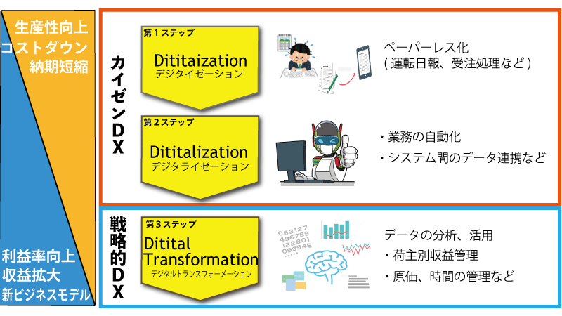  運送ＤＸを進める３つのステップ