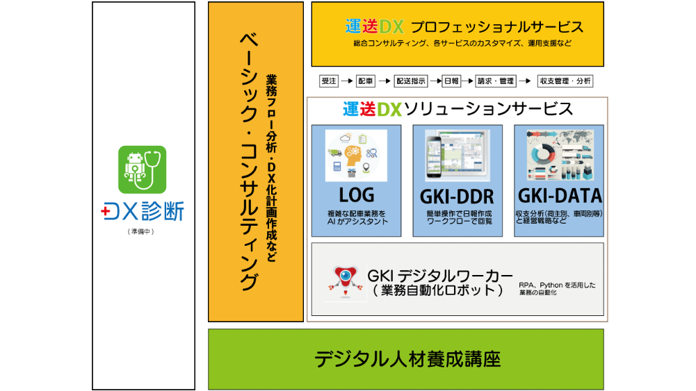 運送ＤＸのサービスメニュー