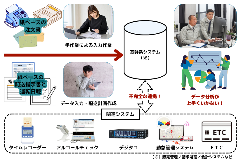 運送会社の現状