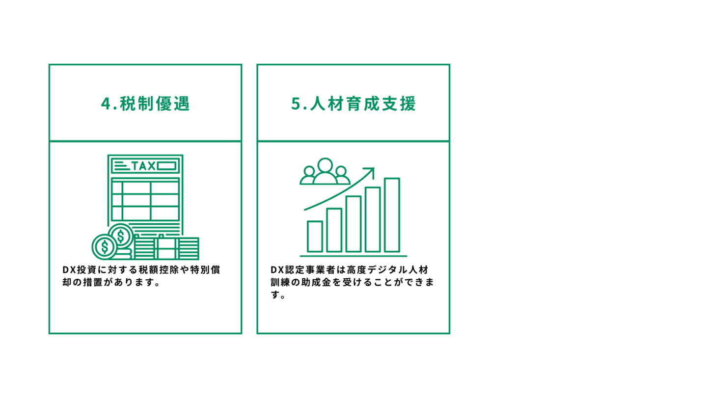 DX認定取得支援サービス