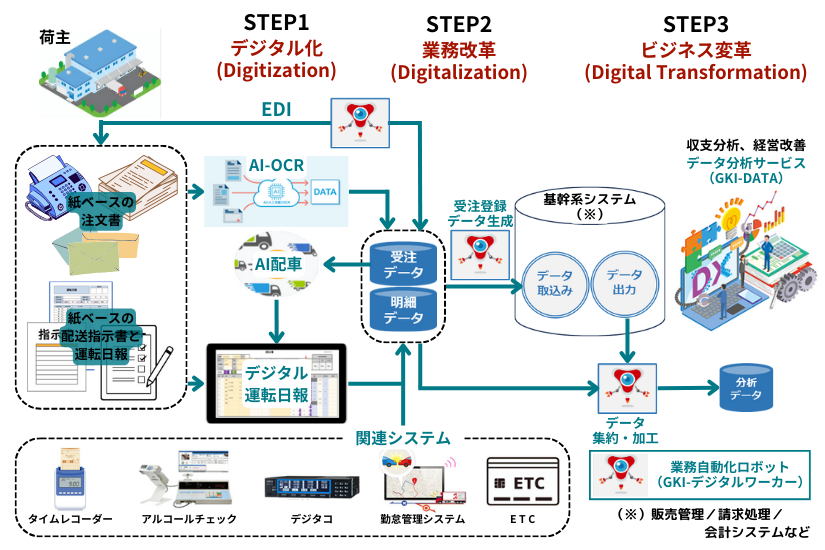 運送DXで実現するイメージ